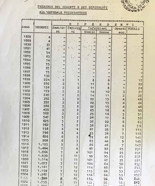 Manicomio di Volterra - Manicomio di Volterra Presenze dei degenti e dei dipendenti all'ospedale psichiatrico (1888-1978)