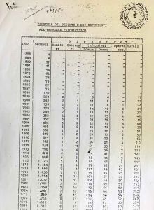 Presenze dei degenti e dei dipendenti all'ospedale psichiatrico (1888-1978)